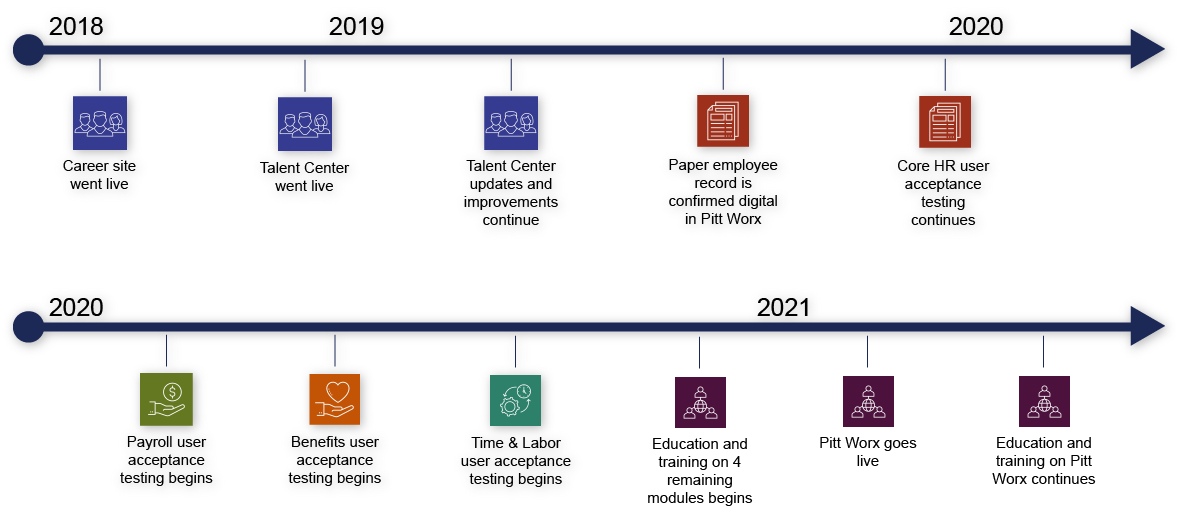 Image of timeline 2018 to 2022 showing module icons as markers. Date information by module is available in the text below.
